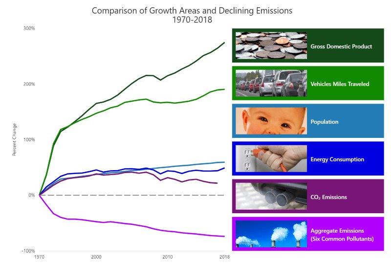 epa_growth_areas_declining_emissions